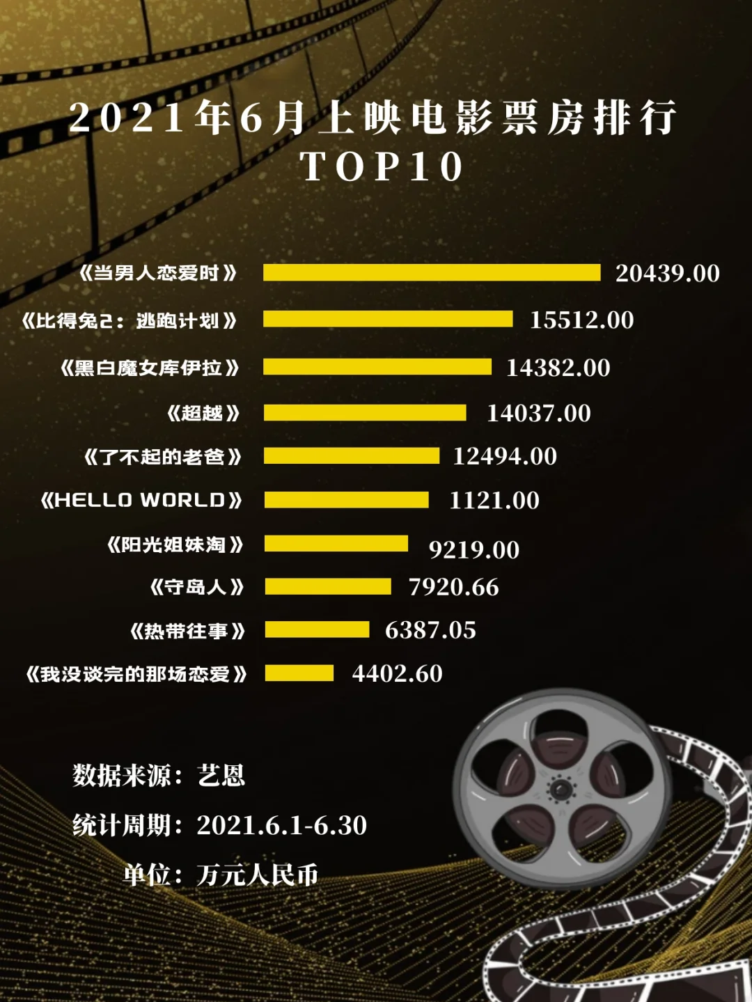 电影票房排行榜实时2021,准确答案解释落实_3DM4121,127.13