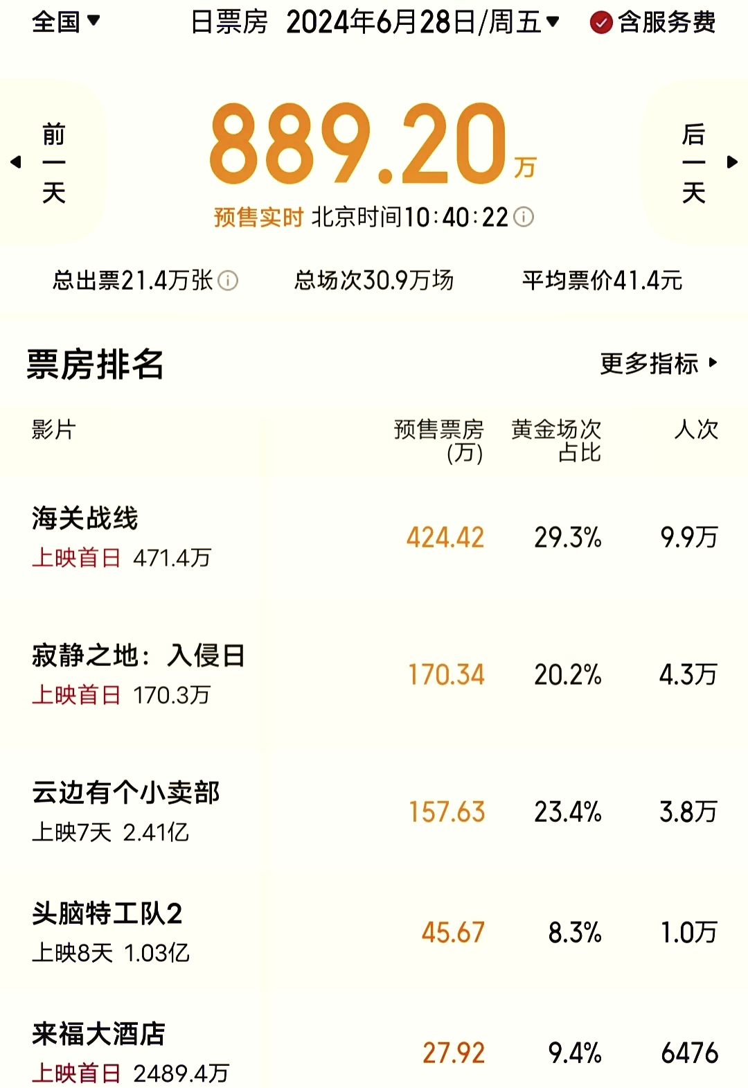 电影实时排行榜票房,效能解答解释落实_游戏版121,127.12