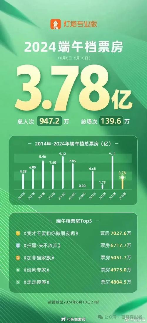 新澳门彩历史开奖记录走势图大全和端午新片票房破1亿与端午新片票房破1亿的电影